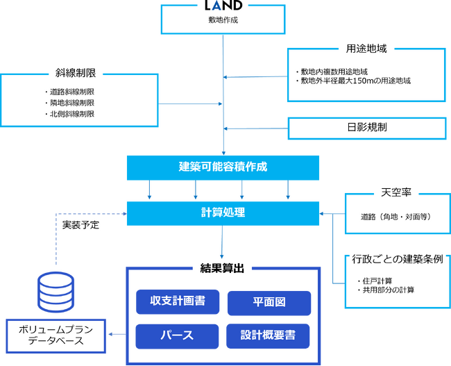 建築プラン生成AIサービス【TOUCH＆PLAN】の住戸割り当てアルゴリズムが特許を取得～ 地図に触れる。不動産の価値が瞬時に見える。次世代プラットフォーム ～