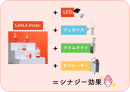 レーザーやIPL(光治療)とのシナジー効果