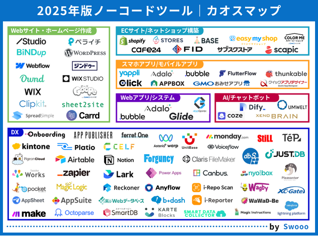2025年版「ノーコード開発ツール」のカオスマップを公開しました