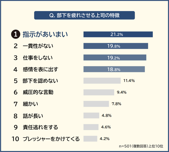 【部下を疲れさせる上司の特徴ランキング】男女501人アンケート調査