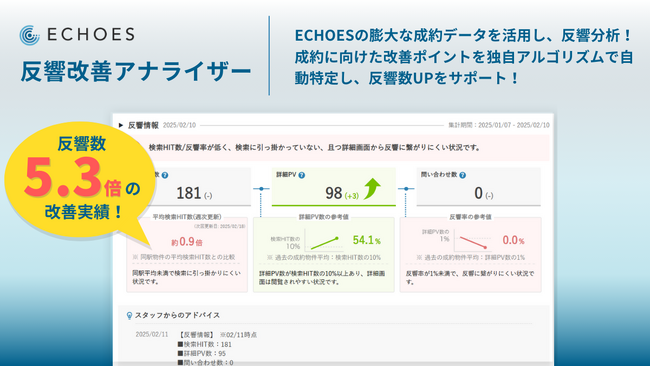 ECHOES、新機能「反響改善アナライザー」をリリース！ 先行導入物件では反響数「5.3倍」を記録