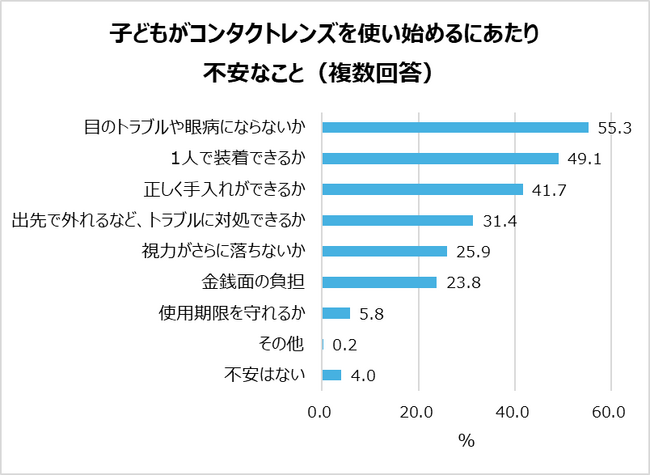 小学校高学年～中学生　視力が低い子どもとその親の本音を調査。コンタクトレンズを使用したい子どもは6割以上！一方親に使用を相談している子どもは約３割。96％の親が子どものコンタクトデビューに不安あり。