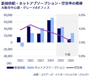 大阪オフィスマーケットレポート　2024年10～12月期