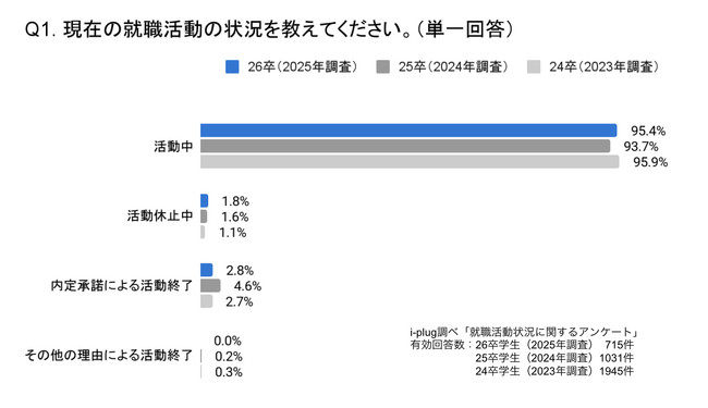 約4人に1人が、内定を保有しながら就職活動を継続～26卒の就活生を対象とした「就職活動状況に関する調査」を発表～