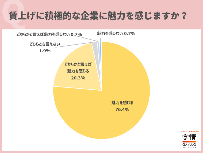 96.7％の20代が、賃上げに積極的な企業に「魅力を感じる」と回答。「初任給が上昇傾向なので、より高い年収を望むようになった」の声