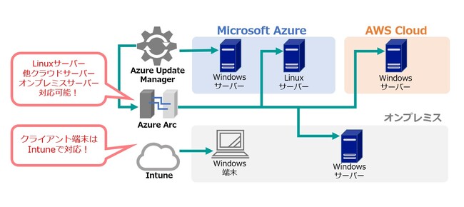パーソルクロステクノロジー、WSUSの非推奨化に伴う「パッチ管理効率化ソリューション」を提供開始
