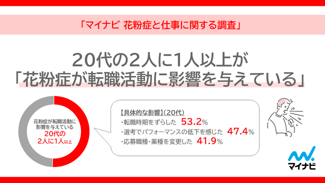 「マイナビ 花粉症と仕事に関する調査」を発表