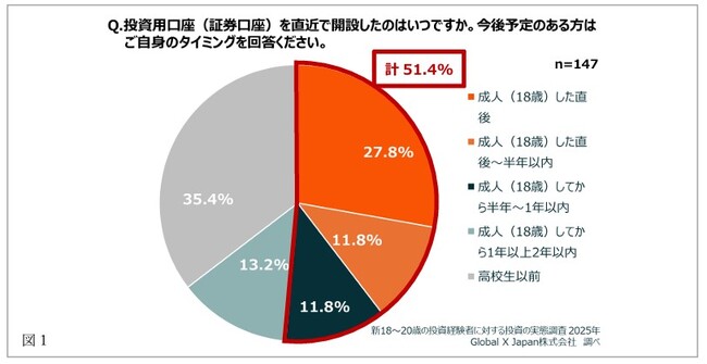 【18～20歳の投資経験者に対する投資の実態調査】半数以上が「成人（18歳）して1年以内」に投資用口座を開設。18歳以前からは3割超。投資の理由は「将来の蓄え」の未来志向が上位。