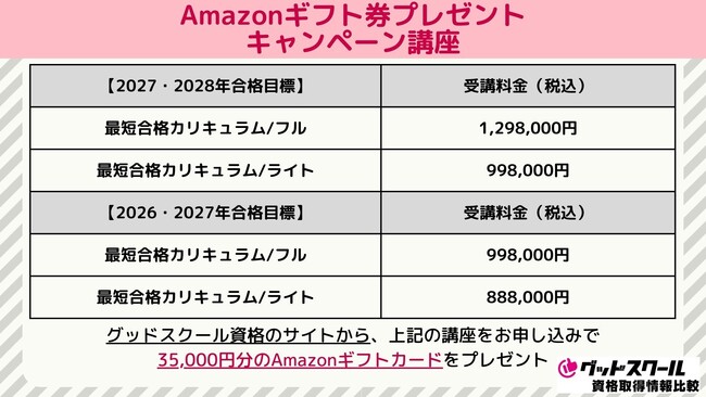 「グッドスクール・資格取得情報比較」がアガルート司法試験・予備試験講座をお申し込み・ご利用いただいた方を対象に、『Amazonギフト券プレゼントキャンペーン』を実施中