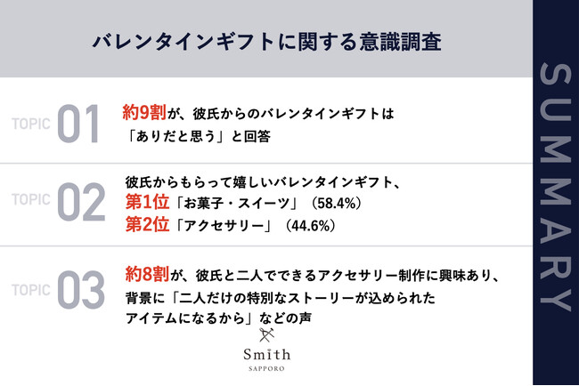 【札幌｜Z世代のバレンタイン事情、今は彼氏からも贈る時代？】Z世代女性の約9割が、彼氏からのバレンタインギフトを「あり」と回答　75.2%から「二人でできるアクセサリー制作」に興味の声も