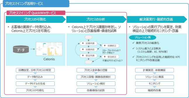 TIS、データドリブン型業務プロセスの最適化を支援する「プロセスマイニング活用サービス」を提供開始