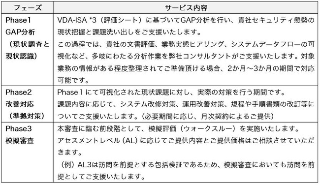 自動車業界の国際的なサプライチェーンセキュリティ標準TISAX認証支援コンサルティングサービスを開始
