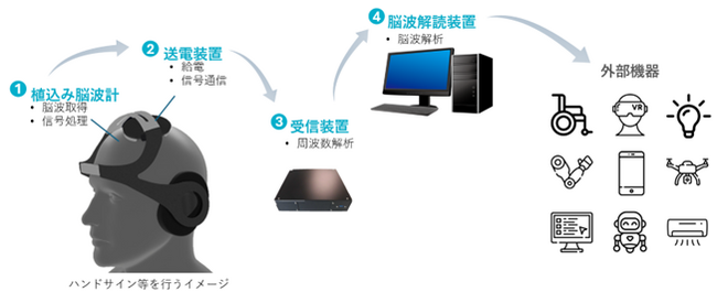 ワイヤレス植込型BMIシステム医療機器を開発するJiMEDがシリーズAラウンドで3.5億円の資金調達を実施