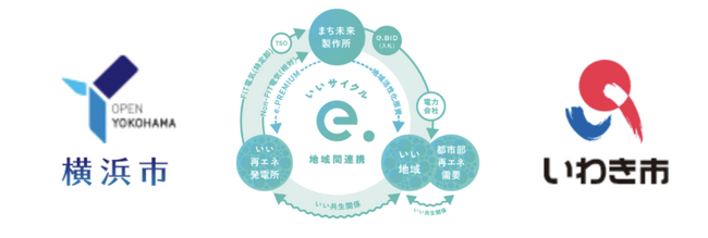 「e.CYCLE」が横浜市といわき市をつなぐ再エネ活用の連携協定を締結
