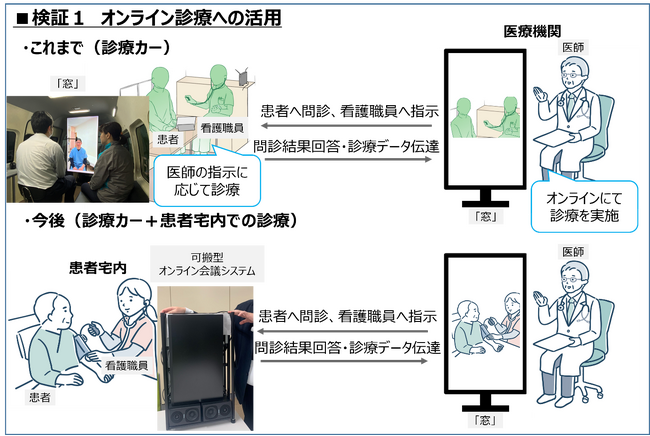 医療・介護分野における高精細・低遅延な可搬型オンライン会議システム及びウェアラブルカメラの活用に関する実証実験を開始