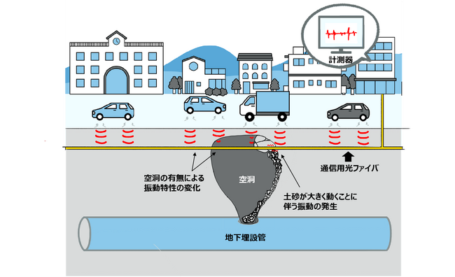 通信用光ファイバを用いたセンシング技術による地中空洞検知プロジェクトの始動