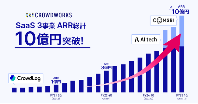 クラウドワークス、SaaS 3事業のARRが総計10億円を突破