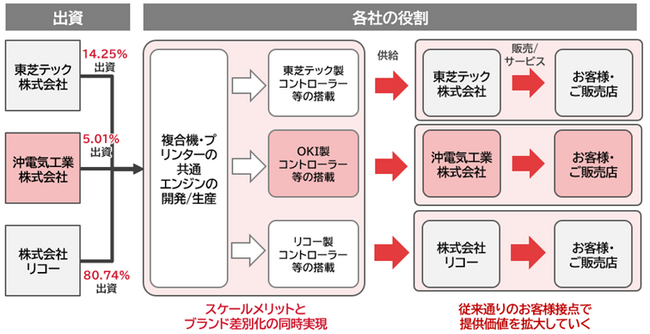 複合機等の開発・生産を担う合弁会社「ETRIA（エトリア）」に新たにOKIが参画