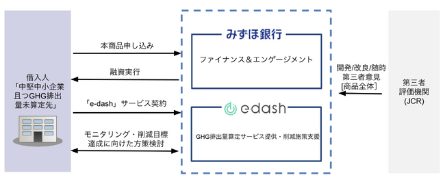 e-dashがみずほ銀行と「GHG見える化インパクトファイナンス」で協業開始