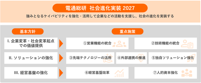 電通総研、新中期経営計画「社会進化実装 2027」を策定