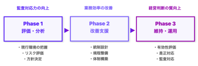 上場準備クラウド「FinanScope」がITシステム診断・改善支援サービスを開始