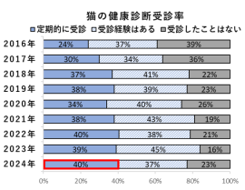 猫の健康診断受診率 猫の健康診断受診率