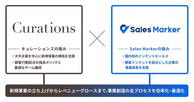 キュレーションズ、株式会社Sales Markerとの事業提携により大手企業を中心とした新規事業創出の支援を開始