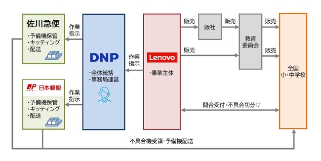 大日本印刷　レノボ・ジャパンと協業し、教育現場のICT利活用を支えるGIGAスクール端末の予備機運用体制を構築