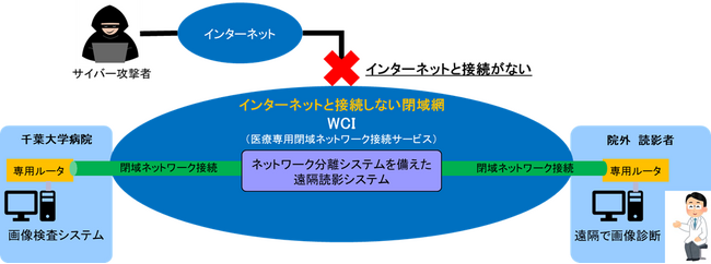 国内初！医療専用閉域ネットワークを接続し遠隔読影の実証実験を開始　―千葉大学病院と丸紅情報システムズとビットブレインが医療臨床データのタイムリーで安全なリモート共有の実現を目指す連携協定を締結―