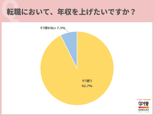 年収の高い企業は「志望度が上がる」と回答した20代が約9割。「企業が求めていることに、自分が対応できるかは見極めたい」の声も