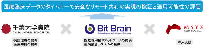 国内初！医療専用閉域ネットワークを接続し遠隔読影の実証実験を開始