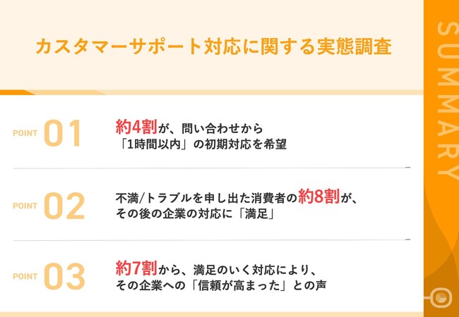 【カスタマーサポートの対応で企業の印象が向上！】約8割から、不満/トラブル問い合わせ後の企業の対応に「満足」の声　約7割から「信頼が高まった」との声