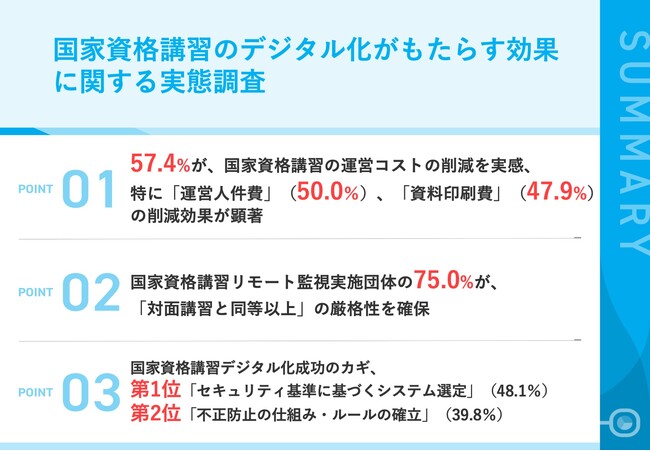 【国家資格講習のデジタル化で実現できることが明らかに】約6割が「運用コスト削減」、「業務時間の削減」を実感　デジタル化実施団体が明かす、具体的な導入効果とは
