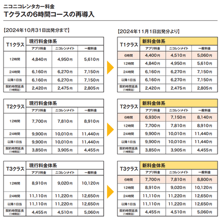 ニコニコレンタカー、6時間コース復活で貨物車クラスの稼働が大幅向上！