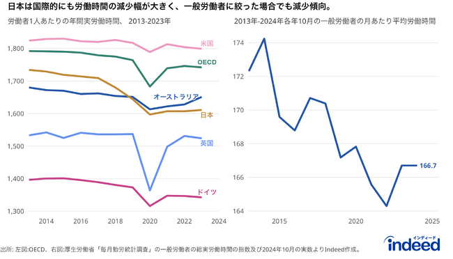 Indeedが、正社員を対象に「労働時間に関する調査」を実施。正社員の5.4人に1人は、労働時間（残業）を増やしたい。
