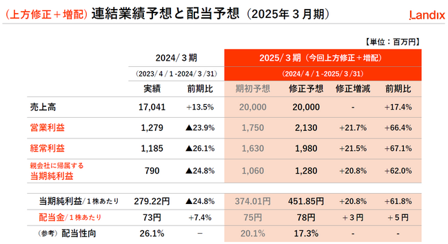 【ランディックス】25/３期３Q決算発表、業績予想の上方修正および増配