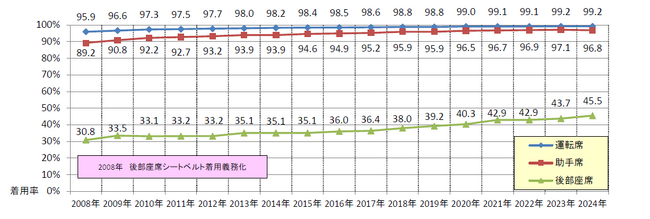 一般道路の後席シートベルト着用率は４５.５％　今なお低い、後席シートベルト着用の意識
