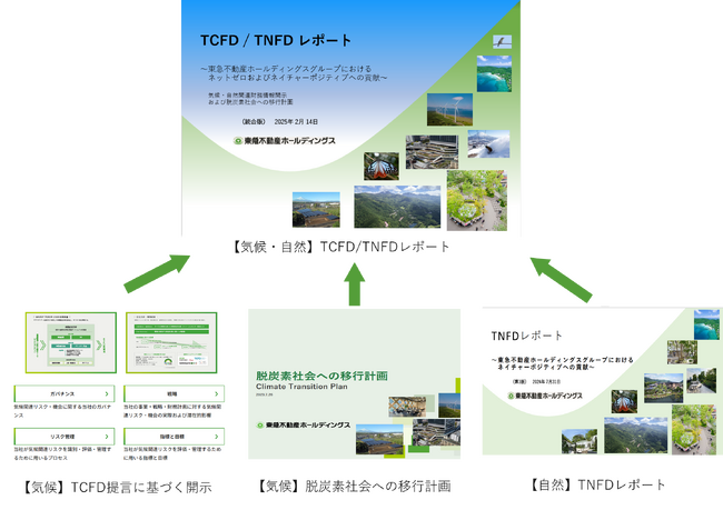 気候・自然・脱炭素社会への移行計画の3つのレポートを統合した「TCFD/TNFDレポート」を公開（国内不動業初）