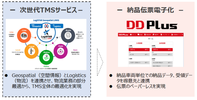 納品伝票電子化・共有化システム「DD Plus」と配車計画システムとの連携、パスコ主催「Logistics CONFERENCE 2025」の講演で紹介