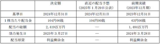 ムゲンエステート、剰余金の配当及び配当方針の変更（中間配当の実施）に関するお知らせ