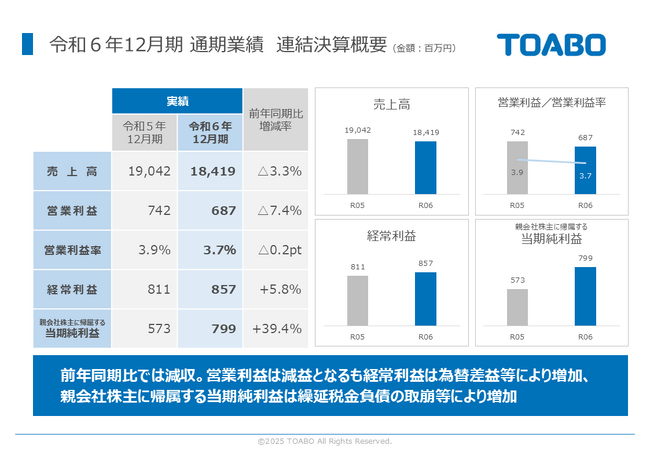 株式会社トーア紡コーポレーション、令和6年12月期の決算を発表