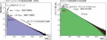 毎秒10億個・超高速計数技術の開発に成功。宇宙の対称性を精密検証する素粒子物理学や古典・量子コンピュータに次ぐ第３の論理演算法への工学的応用も期待