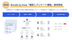 オールインワンSaaS一元管理ツールのBundle by freee、 従業員がワンタップで回答できる「棚卸しアンケート機能」を提供開始