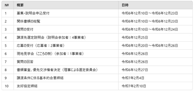 社会福祉法人塩竈市社会福祉協議会と社会福祉法人杜の村における事業譲渡契約締結式を執り行いました。