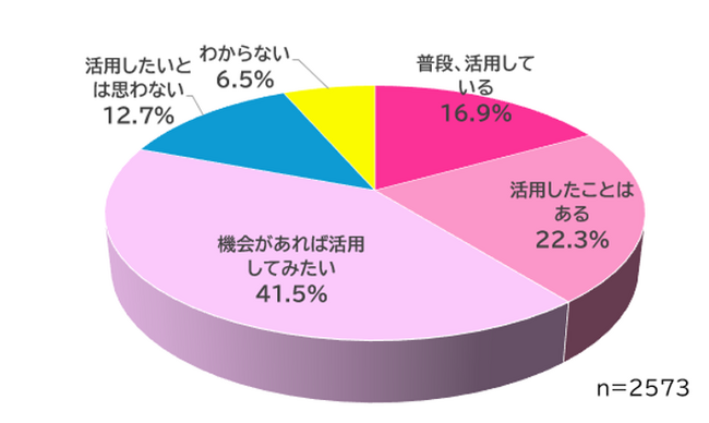 医師2500人調査で判明　8割強が患者のデジタル健康記録活用に前向き