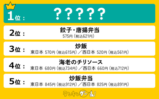 餃子の王将 持ち帰りメニュー人気ランキングを発表!ぶっちぎりの1位に輝いたのは…!?