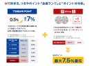 つるやゴルフならポイントは最大7.5%還元 つるやゴルフならポイントは最大7.5%還元