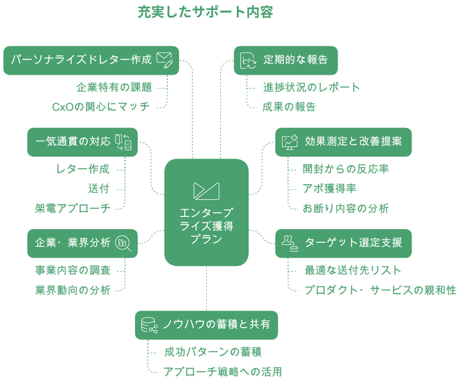 株式会社セールスリクエスト、新サービス「CxOレター＆コールで突破！エンタープライズアポ獲得プラン」をスタート。