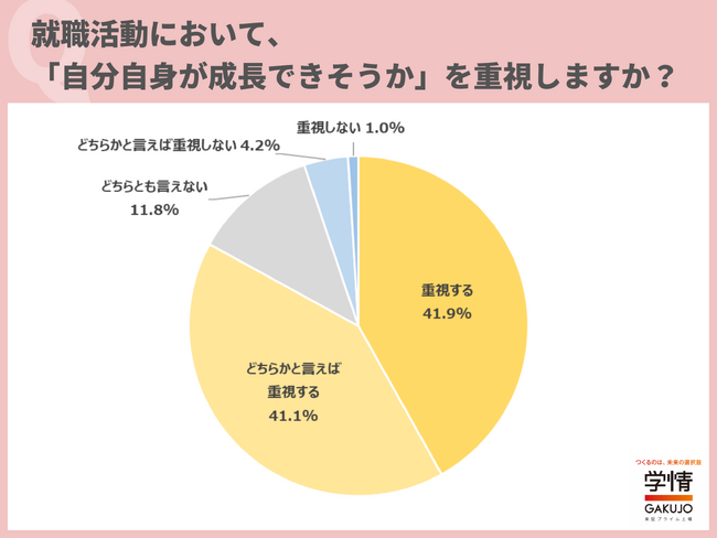 就職活動で「自分自身が成長できそうか」を重視する学生が8割超。「市場価値を高めたい」「成長を実感できる環境のほうが、やりがいを感じられる」の声