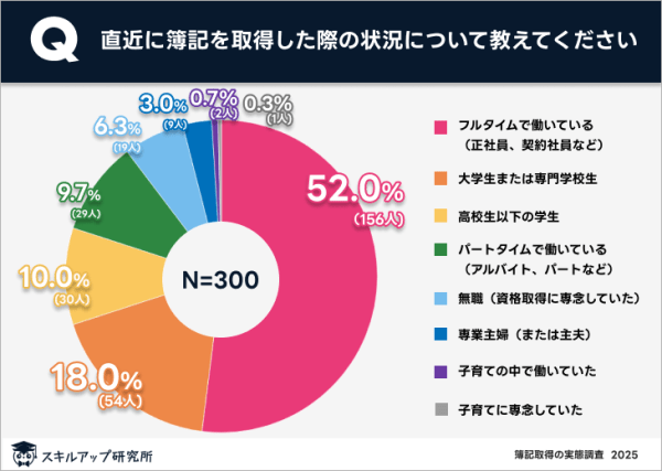 スキルアップ研究所、「簿記資格取得の実態調査」の結果を発表